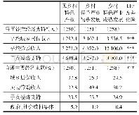 表8 乡村特色产业发展水平视角下农村老人的经济支持差异