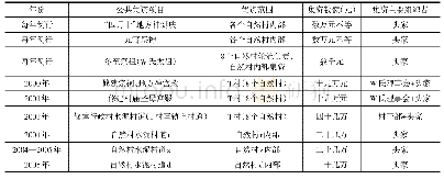 表1 2 0 0 0—2010年T村公共物品供给概况