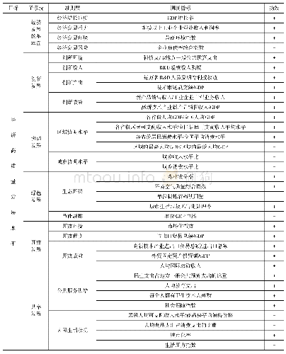 表1 我国经济高质量发展评价指标体系