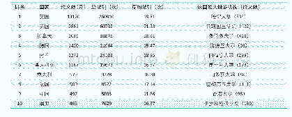 《表1 2008-2017年儿童青少年脑认知领域TOP10国家发文量及引用频次情况》