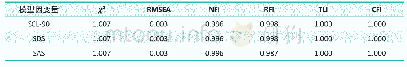 《表3 人格的中介作用模型拟合指数》