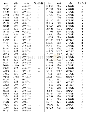 《表1 创刊以来《力学学报》发表文章数量10篇及以上的作者》