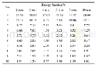 表3 0.3 L/min不同距离前10阶模态的能量分数