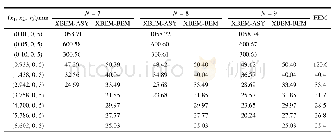 表2 XBEM和FEM计算沿x2=0 mm,x3=5 mm附近内点的应力分量σx2(MPa)