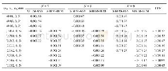 表3 XBEM和FEM计算沿x2=0 mm,x3=5 mm附近内点的位移分量ux2(mm)