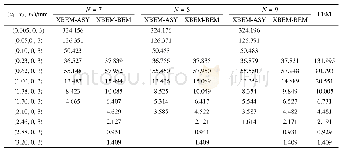 表4 XBEM和FEM计算沿x2=0 mm,x3=3 mm附近内点的应力分量σx1(MPa)