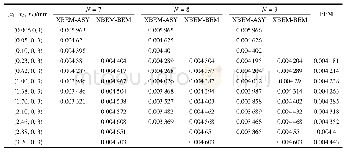 表5 XBEM和FEM计算沿x2=0 mm,x3=3 mm附近内点的位移分量ux1(mm)