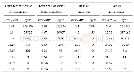 表1 典型测点部位的应力谱