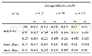 表1 数值解求解得到位移分量与解析解的平均相对误差