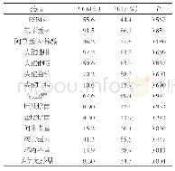 《表3 ICU病房肺炎克雷伯菌耐药率比较》