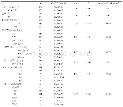 表1 癌症患者FTP评分在年龄等个体差异上的差异比较(n=422)