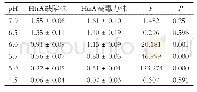 《表1 不同pH值下HtrA缺陷株和HtrA高毒力株的产酸能力的比较（±s,n=6)》