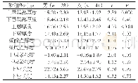 《表2 不同性别安氏II类2分类患者口周软组织差异（±s,n=67)》