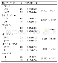 表2 AIS患者血清lncRNA ABHD11-AS1表达水平与临床病理参数的关系