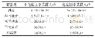 《表9 60岁以上老年人不同危险因素情况健康自评表》