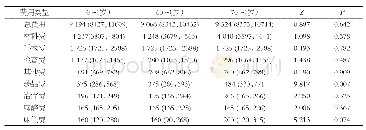 表3 不同年龄组各种费用比较（元）