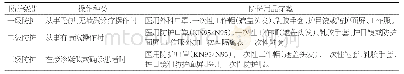 《表2 防护级别对应的操作种类及防护用品穿戴》