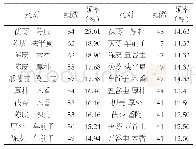 《表3 常用药对频数频率分析（前20对）》