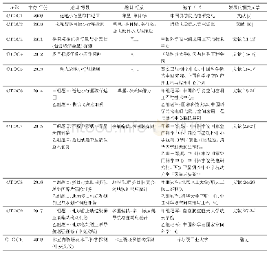 《表1 历届CTOC竞赛情况、题目背景与特点、学术成果发表情况汇总》