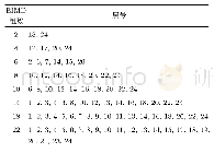 《表2 不同数目的EIMD优化后的布置位置》