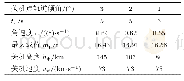 《表3 使用交叉输送技术发射LEO最大运载能力及对应弹道参数》