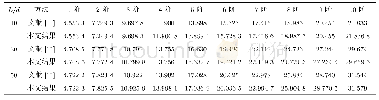 表1 两端固支双壁碳纳米管的无量纲前10阶频率(N=101)