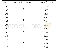 《表1 不同吸附瓦斯压力下煤体抗压强度》