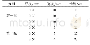 表2 课程项目任务：结构设计竞赛科技创新实验项目的设计与实践