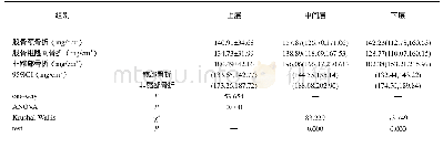 《表3 股骨颈骨折、股骨粗隆间骨折及非髋部骨折组受试者的股骨头的3个层面松质骨v BMD值及统计检验结果》