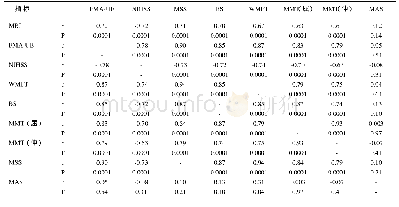 表2 老年患者ADL(MBI)与相关因素的相关分析表