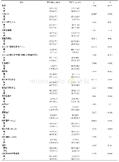 表3 老年BSI预后的单因素分析[例（%）]