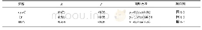 表1 回归分析结果\\：胱抑素C检测对早期诊断老年重症肺炎合并肾功能不全的意义