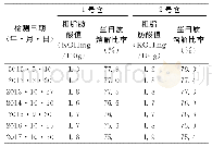 《表3 品质变化表：第四储粮生态区大豆安全储存技术探讨》