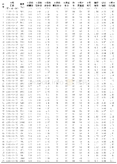 《表1 叶威移动、固定两用谷物烘干机干燥记录》