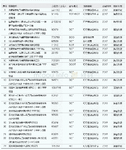 《表2 财政部PPP项目管理库国家储备林项目信息 (截至2018年底)》