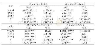 《表2 第二阶段SFA参数估计结果》