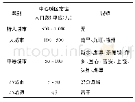 《表4 江西省城镇等级规模划分》