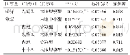 《表1 0 经济效率类别间方差分析的多重比较检验》