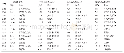 《表4 中国经济增长与森林生态环境压力脱钩弹性及分解》