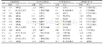 《表5 福建省经济增长与森林生态环境压力脱钩弹性及分解》