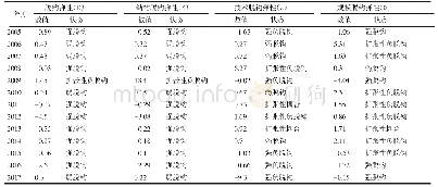 《表7 贵州省经济增长与森林生态环境压力脱钩指数及分解》