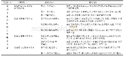 《表1 伊春市全域性生态旅游公共服务评价指标体系》