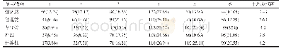 《表7 大学课程对职业能力的贡献 (1贡献最小→6贡献最大)》