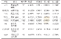 《表1 各变量的描述性统计分析》
