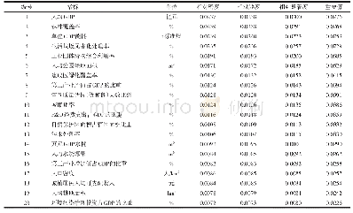 《表1 指标相对密度、相对频度、相对显著度及重要值 (前20)》