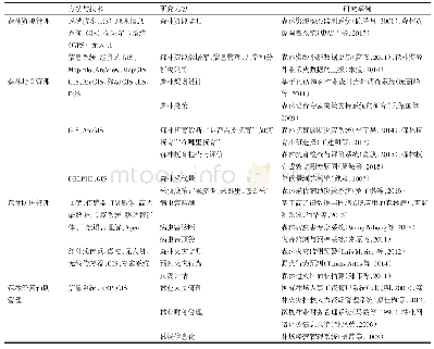 《表1 森林经营管理系统文献研究情况》