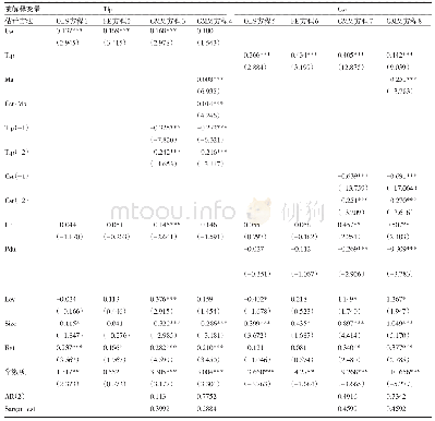 《表5 林业上市公司当期企业社会责任与投资效率的相互关系》