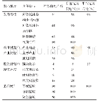 《表3 50个森林小镇试点各项公开信息搜集整理的基本情况》