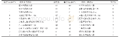 《表4 50个试点森林小镇信息完备程度的前10名和后10名(1)》