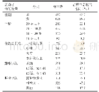 表1 调查样本分布情况：消费者对核桃产品的需求意愿及影响因素分析——基于云南省昆明市1115份消费者调查数据
